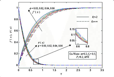 Velocity And Temperature Profiles Of Cu Water Nanofluid For