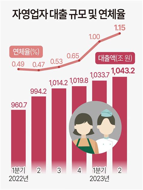 경기부진 고금리 한계 다다른 자영업자연체액 73조원 역대 최대