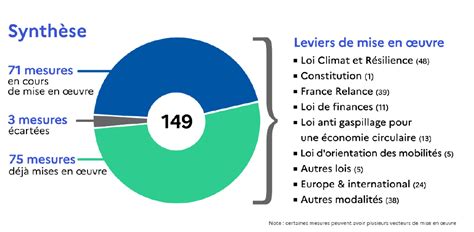 Projet de loi portant lutte contre le dérèglement climatique et