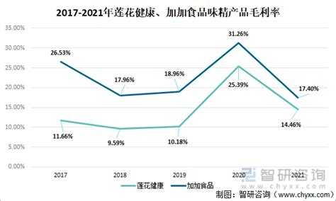 2021年中国味精行业上市企业对比分析：莲花健康vs加加食品 图 智研咨询