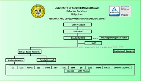 Research And Development Office University Of Southern Mindanao