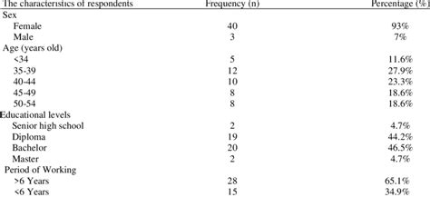 The Characteristics Of Respondents By Sex Age Educational Levels And