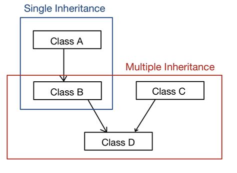 Inheritance Coding Ninjas