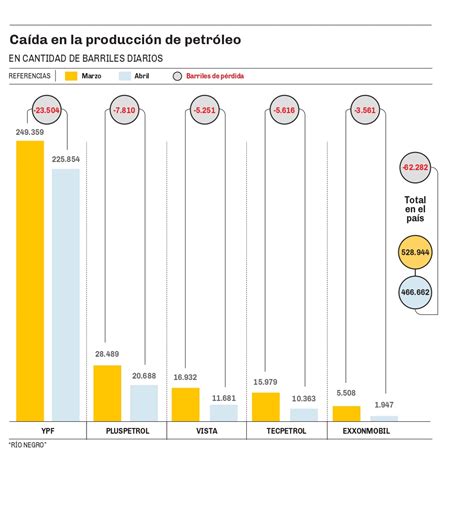 La producción petrolera cayó más de 62 000 barriles por día GAPP