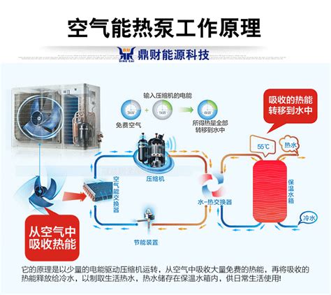 空氣能熱泵工作原理（動圖演示） 每日頭條