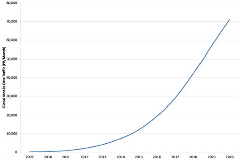 Global Mobile Data Usage (per month) | Download Scientific Diagram