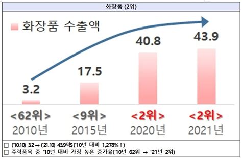 최근 10년 동안 중소기업 수출품목 성장 1위 화장품