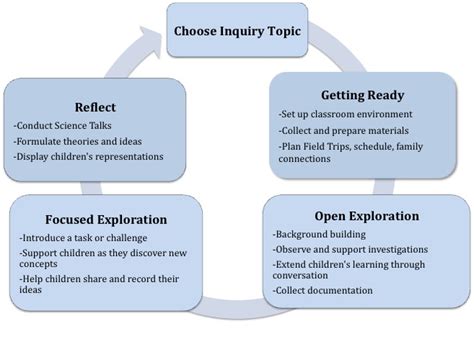 Inquiry Cycle Chart | Science in Pre-K