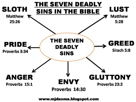 My Reflections...: The Seven Deadly Sins...