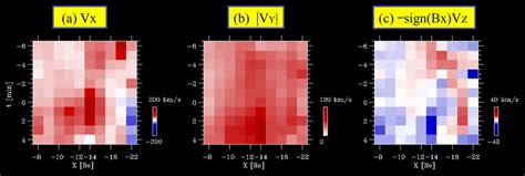 Time Evolution Of A The Earthward Flow Velocity V X B The