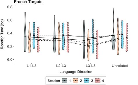 Experiment 3 data plots (French targets). | Download Scientific Diagram