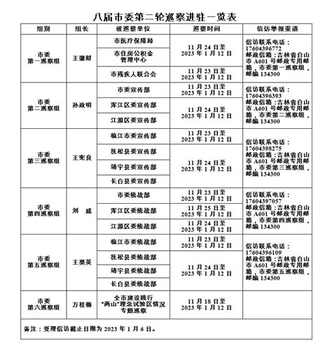 八届市委第二轮巡察完成进驻 工作 精神 监督