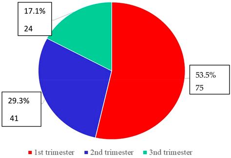 Vulvovaginal Candidiasis in Pregnancy—Between Sensitivity and