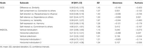 Frontiers Psychometric Properties Of The Independent And