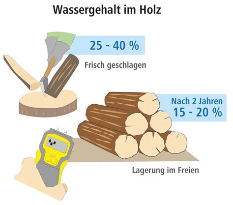 Spezifische Gewicht Von Holz Was Ist Das Und Wie Berechnet Man Es