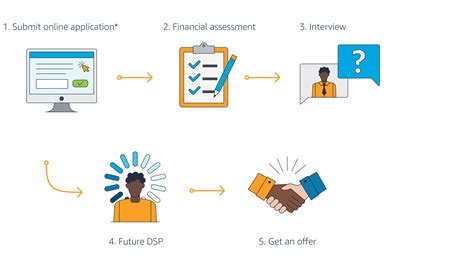 Application Process Amazon Dsp Program