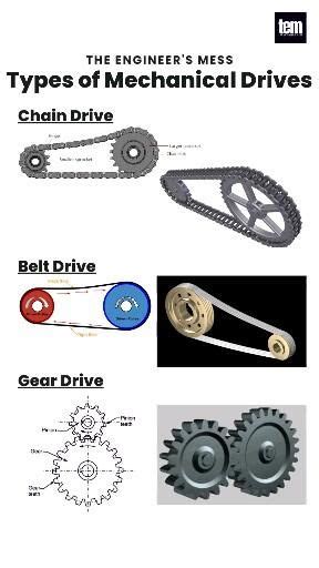 Types Of Mechanical Drives Chain Drive Belt Drive Gear Drive The