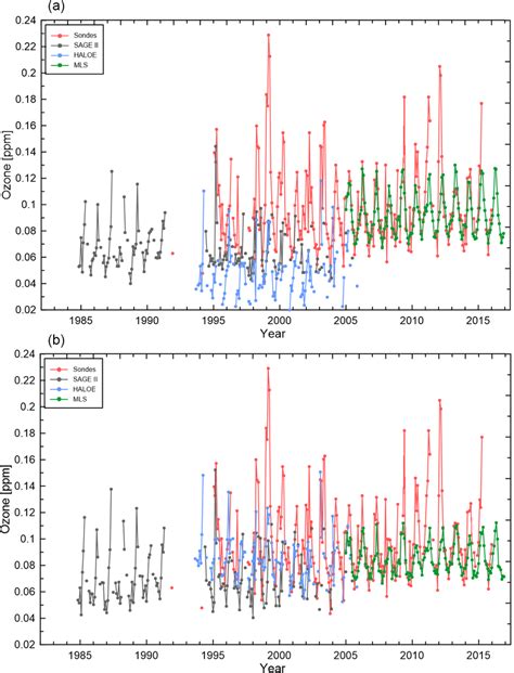 Monthly Mean Zonal Mean Ozone Mixing Ratios From Different Data Sources