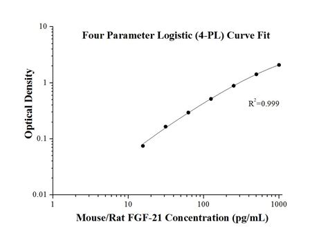 Mouse Rat FGF 21 ELISA Kit Elisa Kit KE10042 Proteintech 武汉三鹰生物技术有限公司