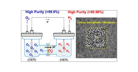 Modifying Ionic Membranes With Carbon Dots Enables Direct Production Of