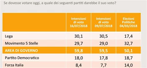 Sondaggi Elettorali Swg Si Riprende Il Movimento 5 Stelle Si Ferma La