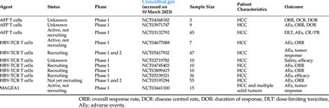 Ongoing clinical trials of T-cell-receptor-transduced T cell therapies ...