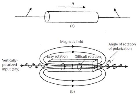 Faraday Effect – Fosco Connect