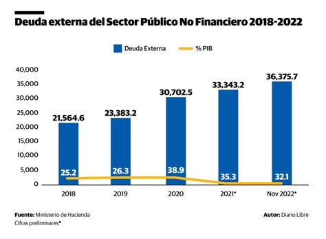 La Deuda Pública Dominicana Siguió Su Ascenso En 2022 Pero Bajó