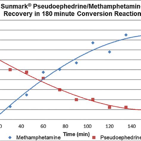 Chemical Structures Of Pseudoephedrine Methamphetamine And 1 1