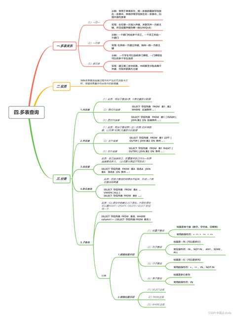 【mysql】学习汇总完整思维导图mysql思维导图下载 Csdn博客