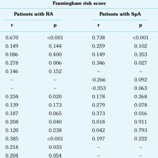 Comparison Of Cardiovascular Risk Categories For The Frs Score Pce