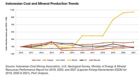 Mining In Indonesia Investment And Taxation Guide 2022