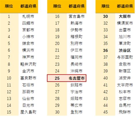 都道府県魅力度ランキング2021 愛知県の順位は・・｜リージョナルキャリア