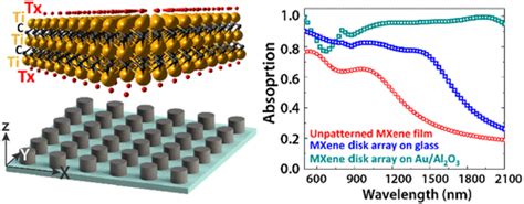 Highly Broadband Absorber Using Plasmonic Titanium Carbide MXene ACS