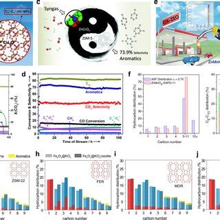 Different Catalytic Performances Over Bifunctional Catalysts A