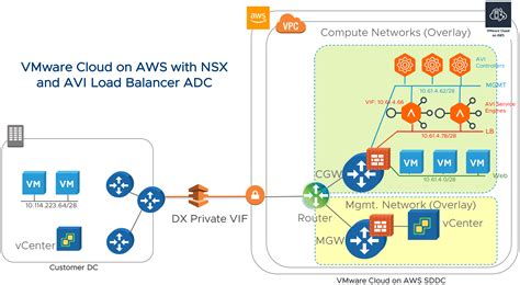 VMware Cloud On AWS With NSX Avi Networks ADC For Load Balancing