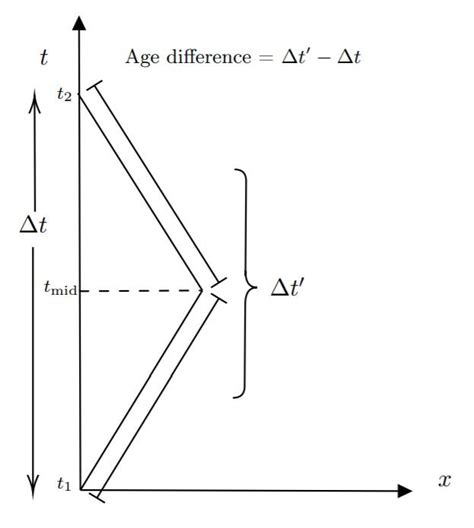 Illustrating twin paradox by space-time diagram. | Download Scientific ...