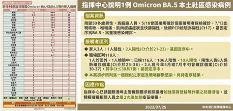 新增48例omicron亞型變異株ba4及ba5確定病例 分別為2例本土 46例境外