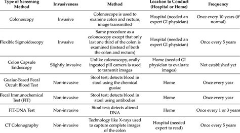 Most Common Types of Colorectal Cancer (CRC) Screening Tests ...