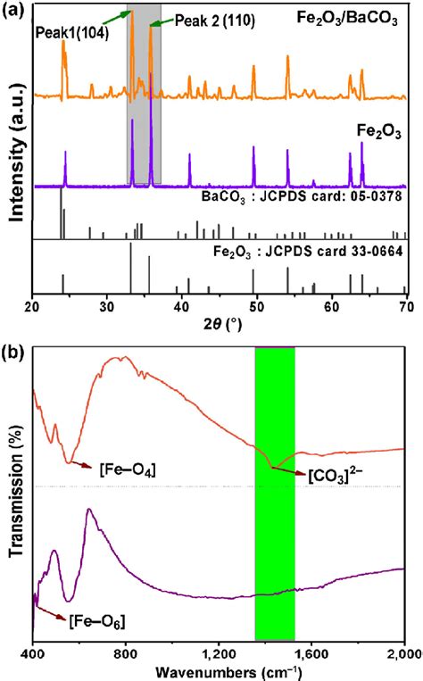 The Xrd Patterns A And Ft Ir Spectra B Of Fe 2 O 3 And Fe 2 O 3