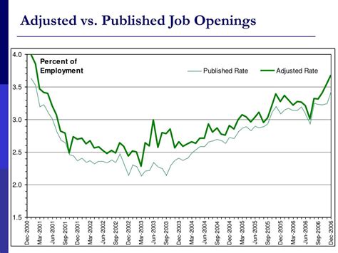 PPT Adjusted Estimates Of Worker Flows And Job Openings In JOLTS