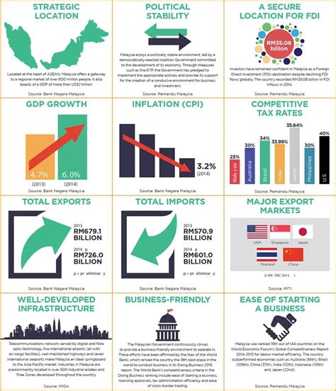 Investments In Malaysia