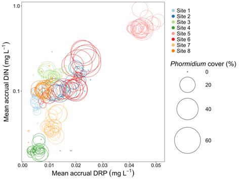 3. Relationships between average Phormidium cover and accrual dissolved... | Download Scientific ...