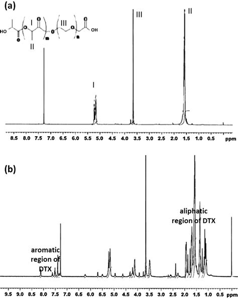 1 H Nmr Spectra Of Pla Peg Cooh Conjugate A And Dtx Conjugated