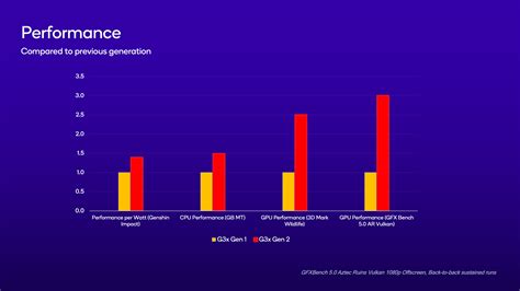 Qualcomm представила чипы Snapdragon G3x Gen 2 G1 Gen 1 и G2 Gen 1 для портативных игровых