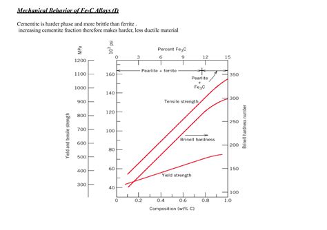 Iron Carbon Diagram Pptpptx