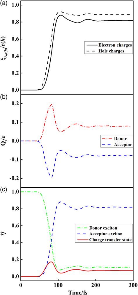 Interfacial Charge Dynamics In The Case Of On Ev A Time