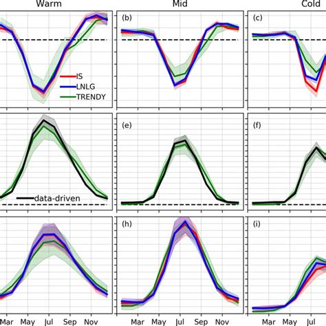 Monthly Carbon Cycle Fluxes Average Of And Is