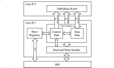 Top Level User Designed Hardware Block Diagram The Top Level Module