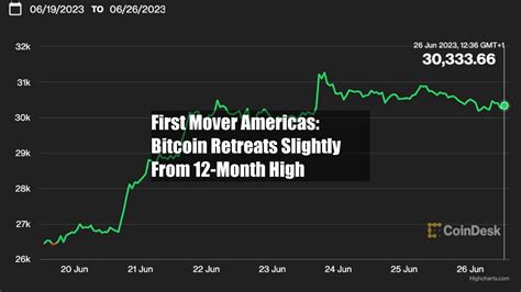 First Mover Americas Bitcoin Retreats Slightly From 12 Month High